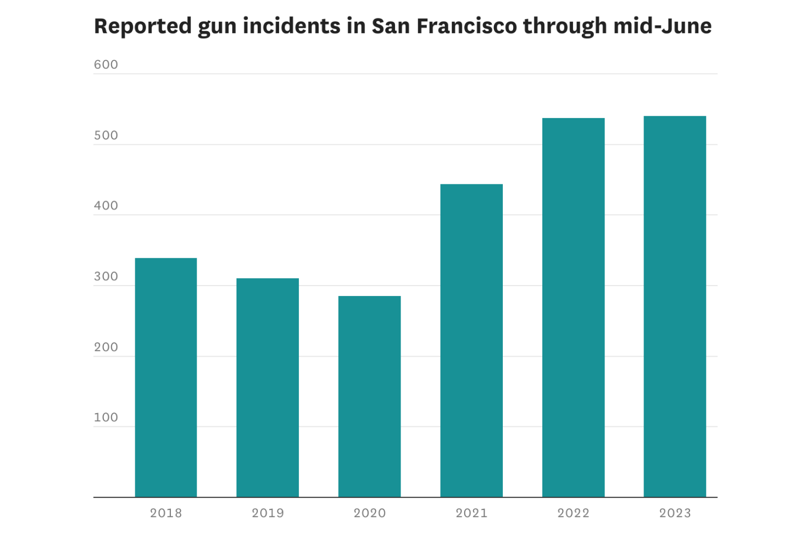 Bay Area mass shootings: is gun violence going up?