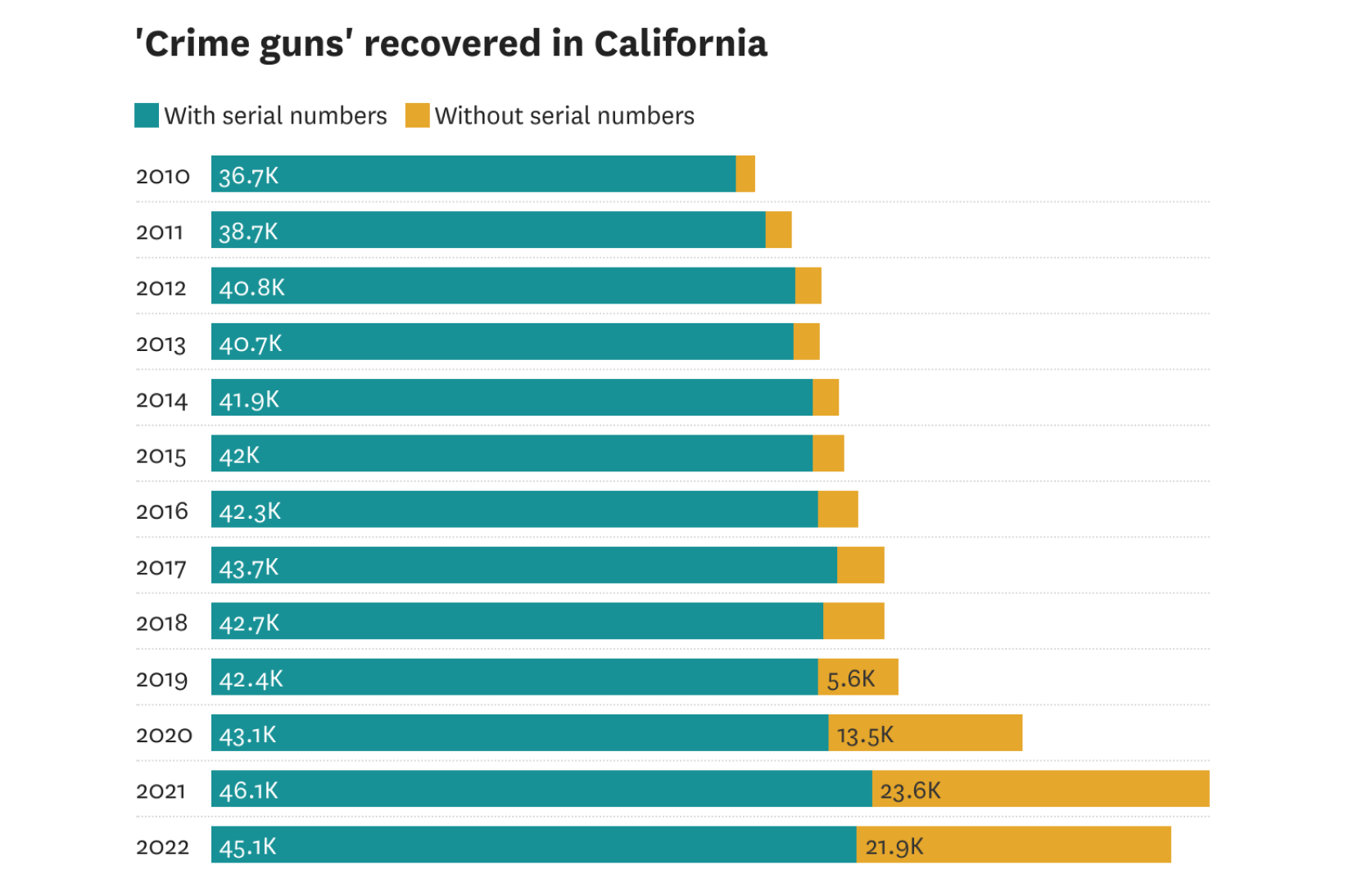 What California's biggest report on ‘ghost guns’ tells us
