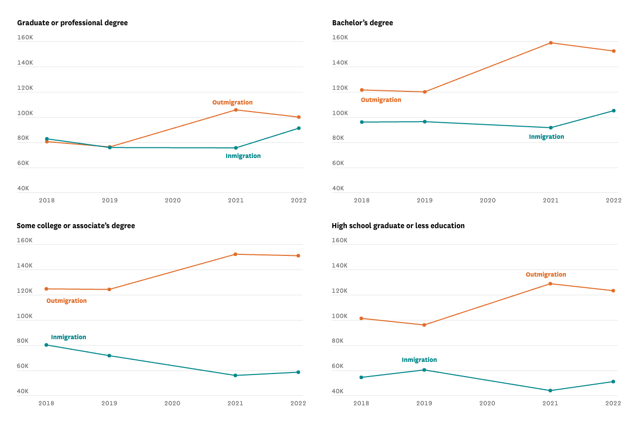 California population: Those with graduate degrees leaving state