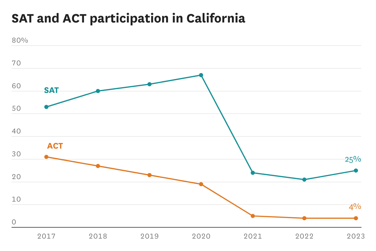 Should California students take the SAT? This data can help decide