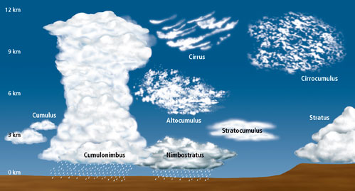 Look up, Texas: Here's how clouds can tell a bigger weather story