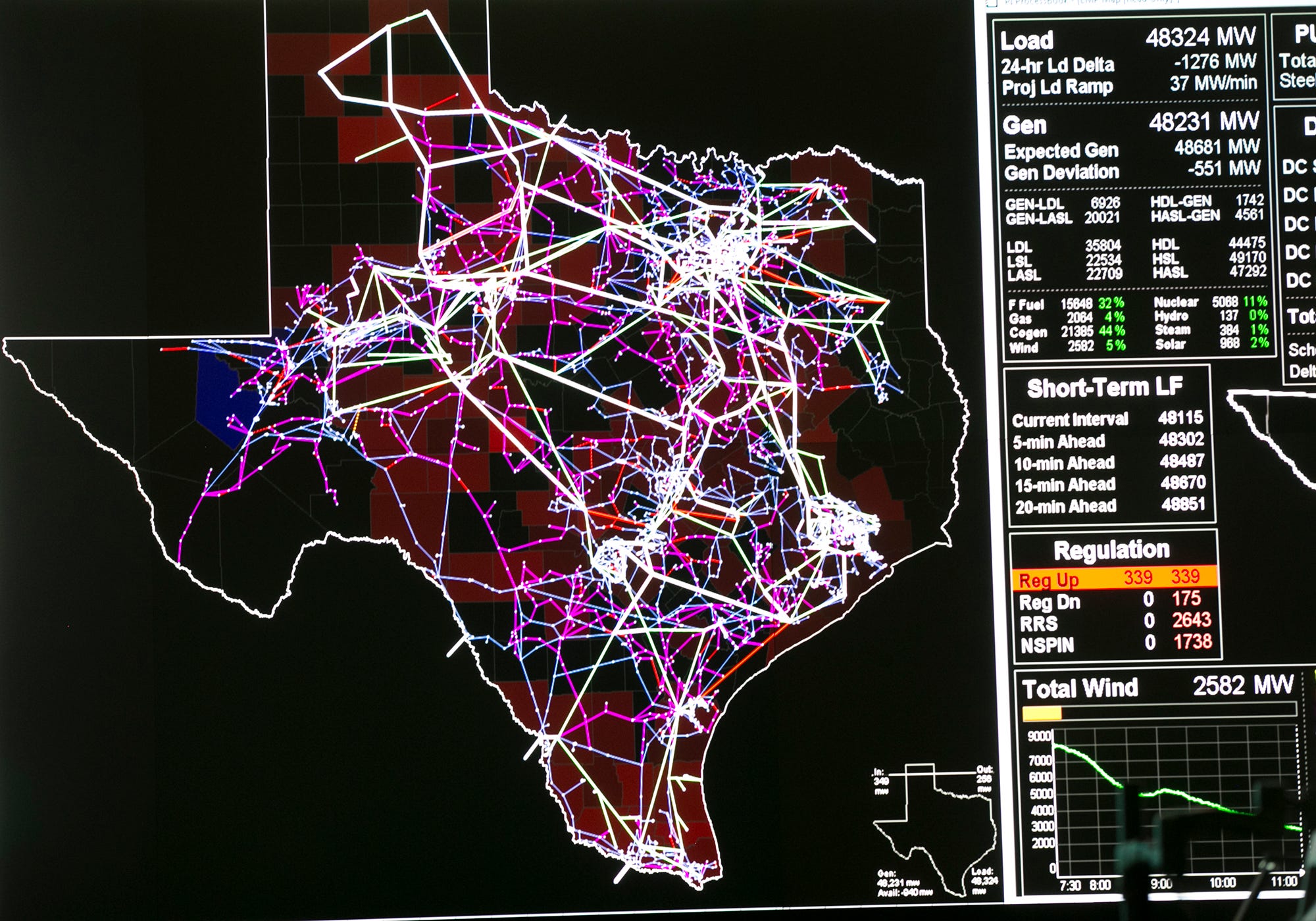 'Marginally better': Texas power grid still vulnerable to extreme winter weather, federal report warns