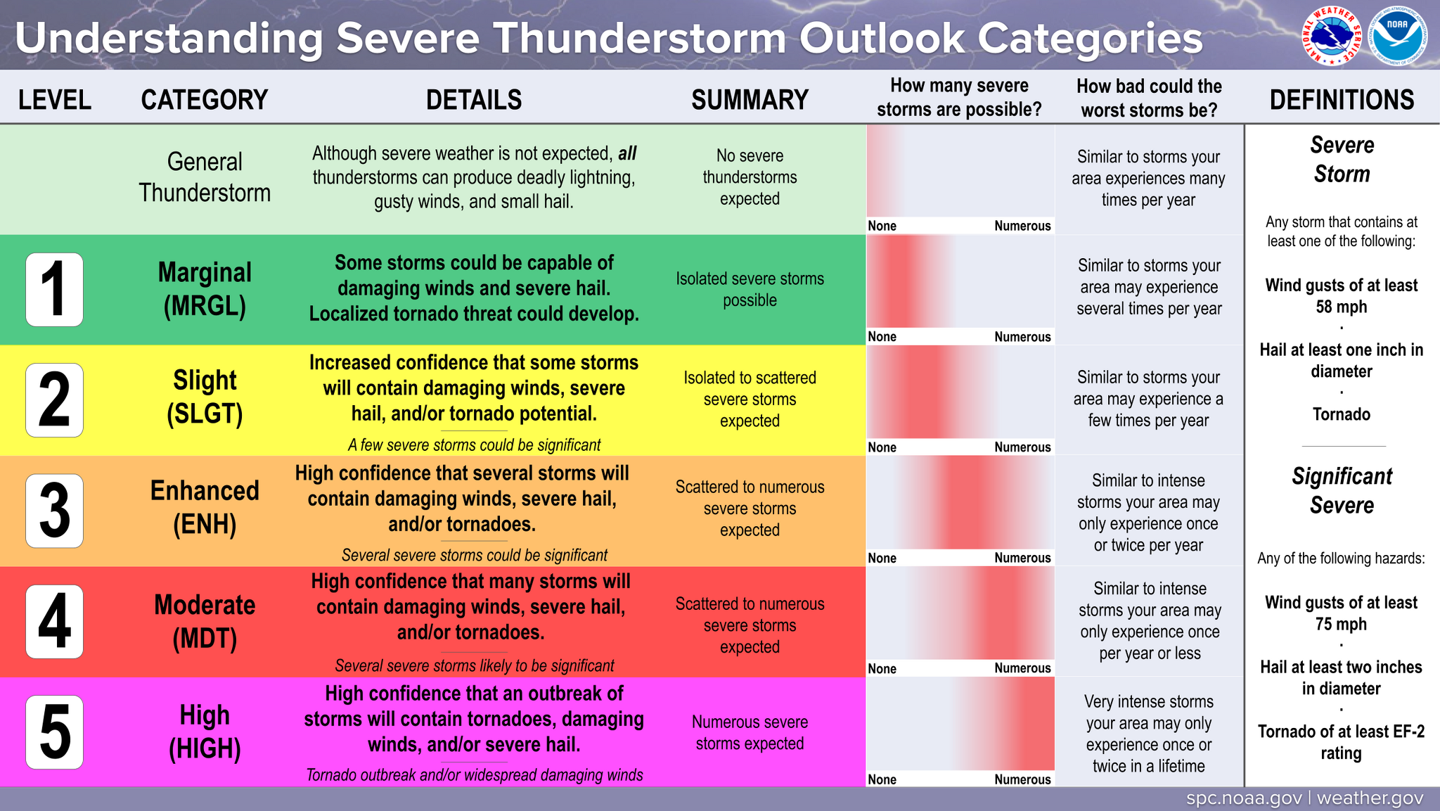 Houston weather storm risk levels, explained