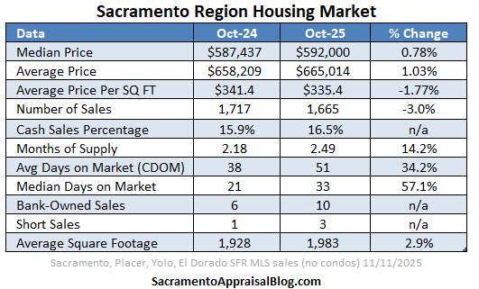 Stats - Sacramento Appraisal Blog