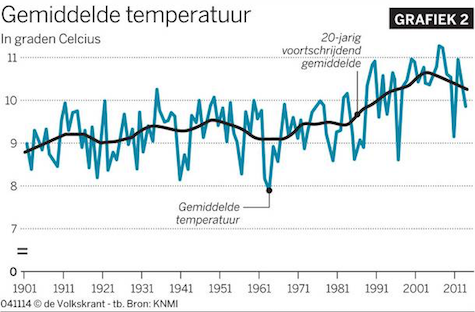 Liegen met grafieken: geen opwarming in de Volkskrant - Sargasso