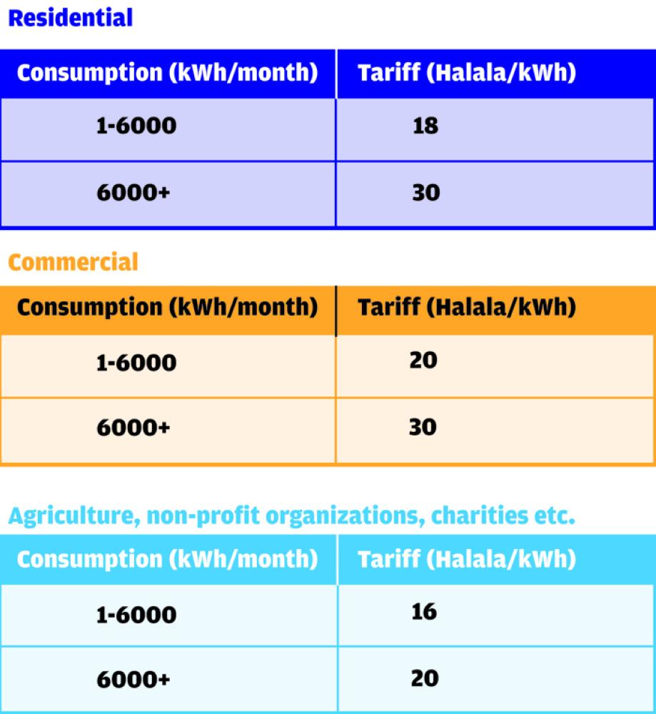 Threefold increase in electricity bills from today - Latest News from Saudi Arabia and the World