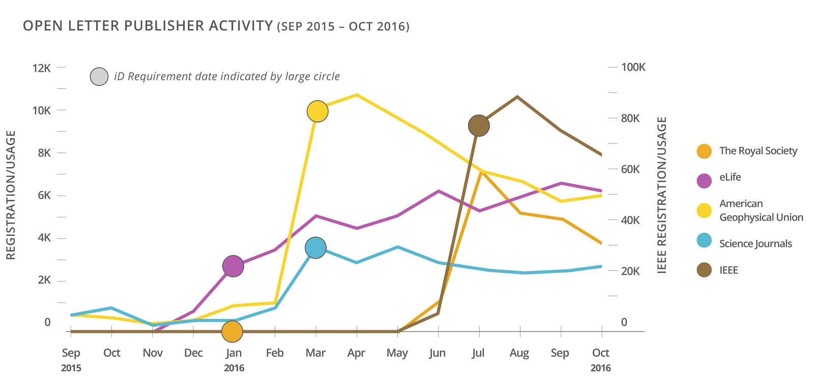 It Takes a Village: One Year of Journals Requiring ORCID iDs - The Scholarly Kitchen