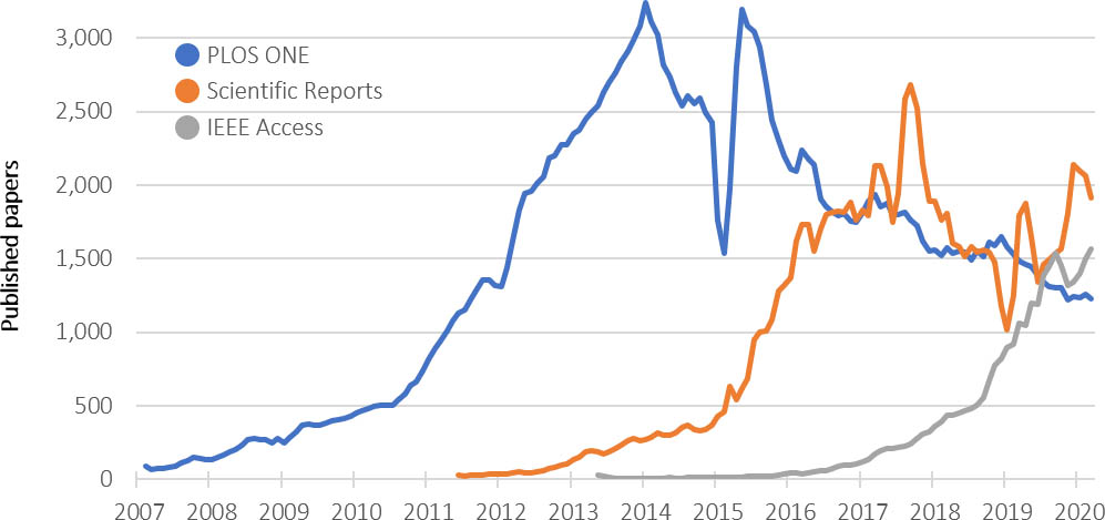 Guest Post – The Megajournal Lifecycle - The Scholarly Kitchen