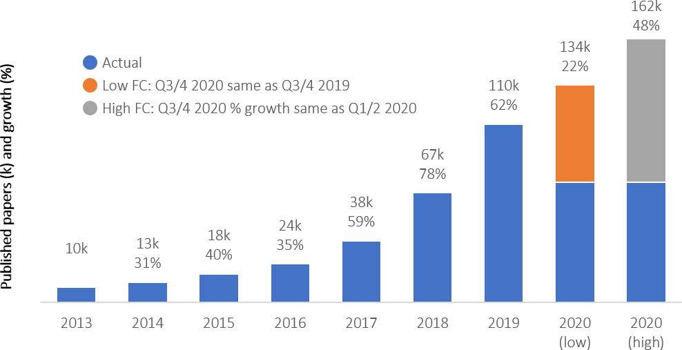 Guest Post – MDPI's Remarkable Growth - The Scholarly Kitchen
