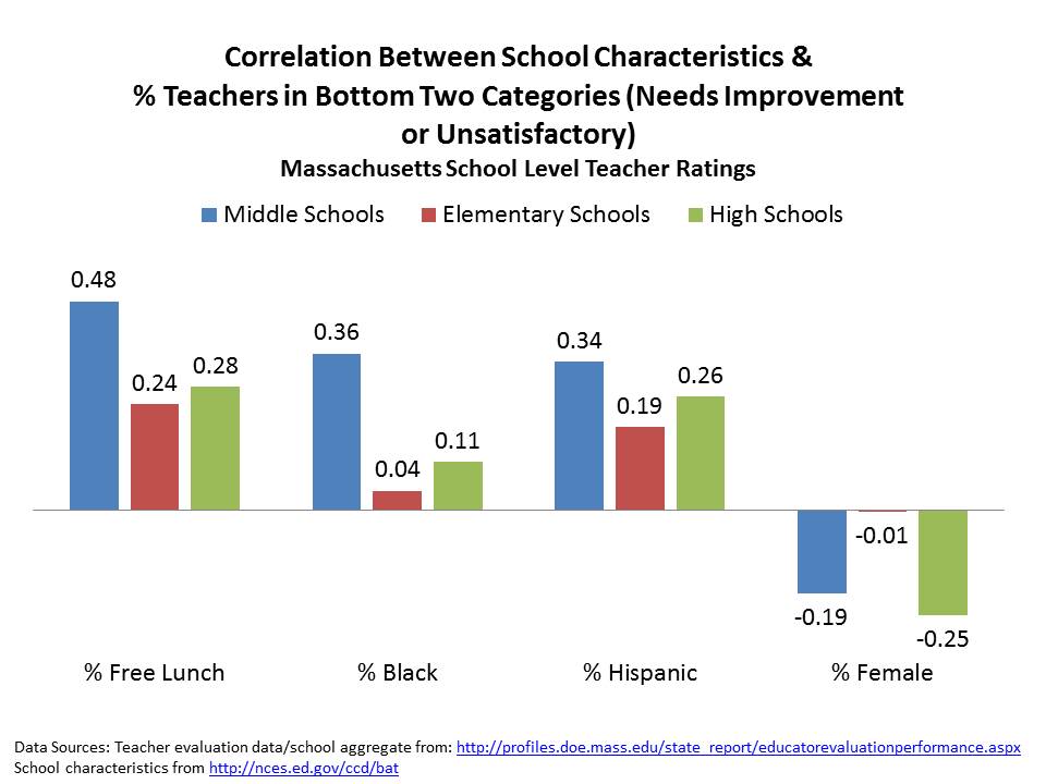 Arne-Ology & the Bad Incentives of Evaluating Teacher Prep with Student Outcome Data – School Finance 101