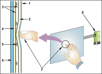 Okay, but how do touch screens actually work? - Scienceline