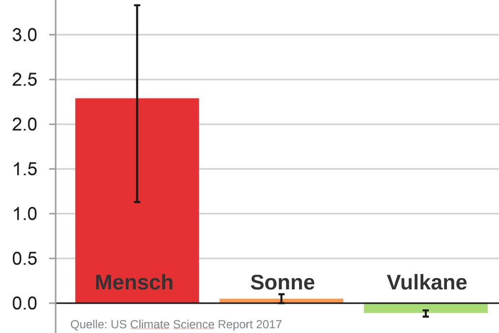 Das Schüler-Klimaquiz der AfD: die Auflösung » KlimaLounge » SciLogs - Wissenschaftsblogs