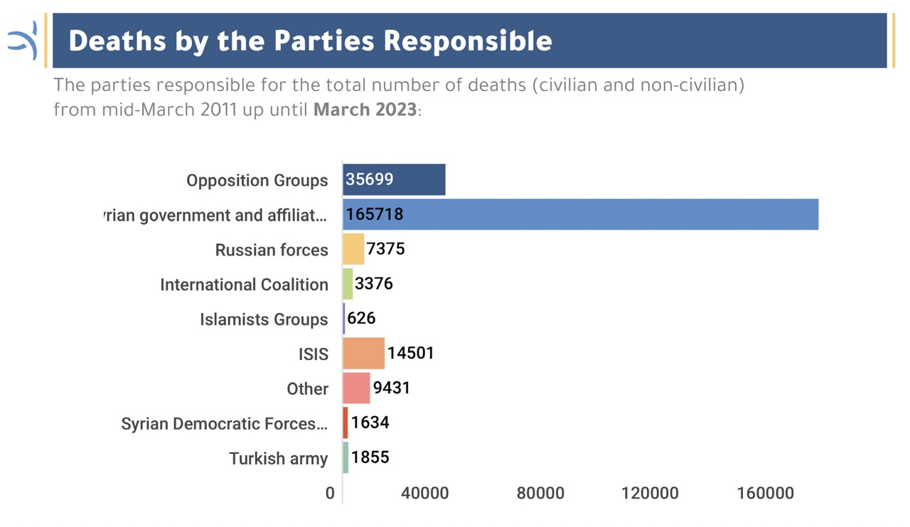 Monthly statistical on casualities in Syria, March 2023 - المركز السوري للإعلام وحرية التعبير Syrian Center for Media and Freedom of Expression