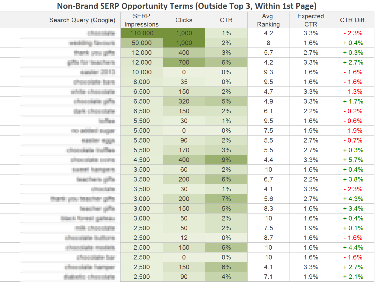 SEO Reporting To Shift Your Bottom Line