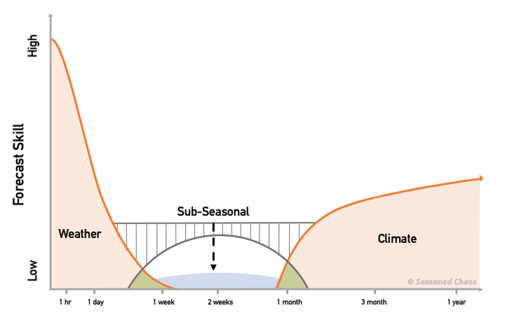 A personality test for our climate system: the basis for forecasting 'in-between' - Seasoned Chaos
