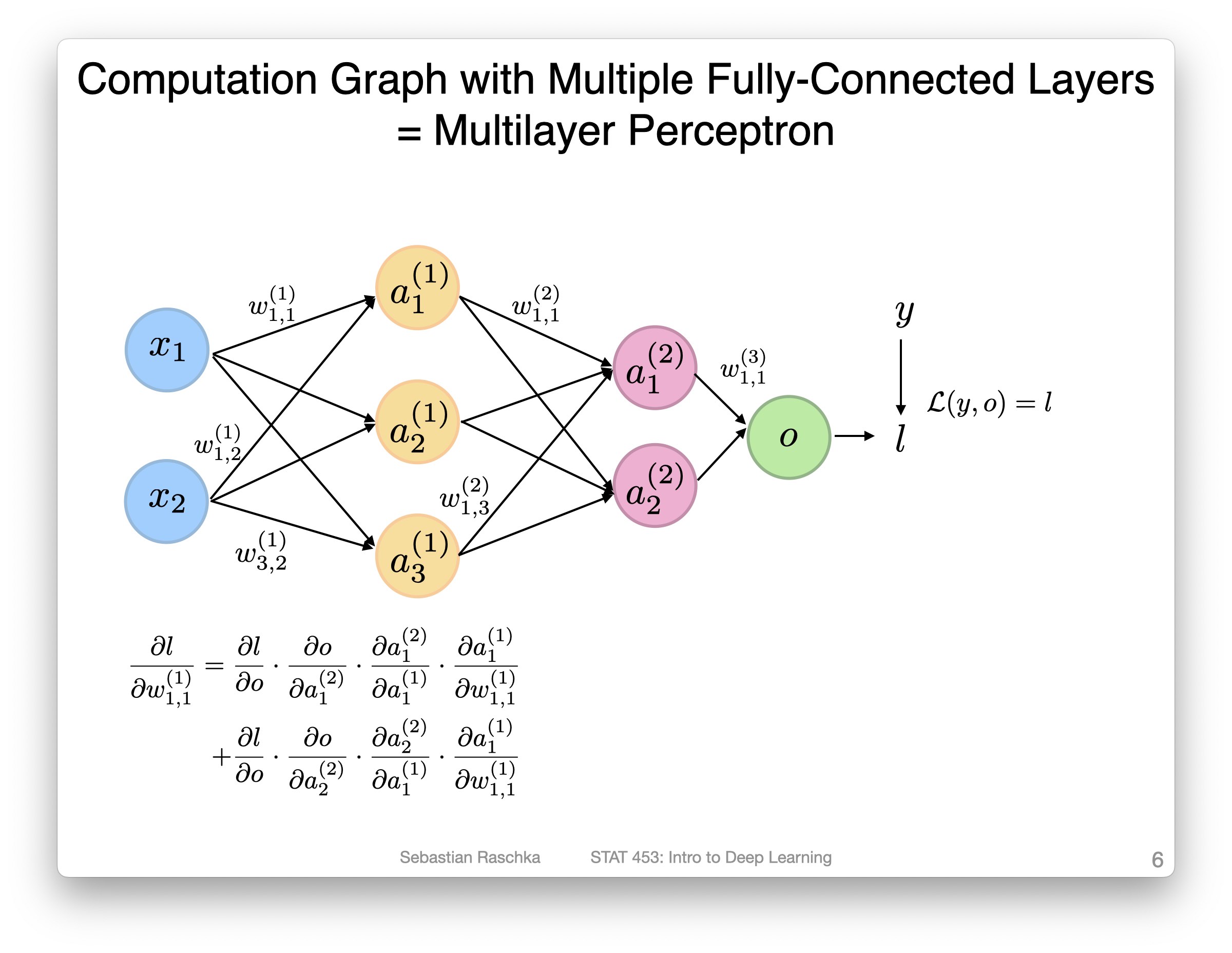 Introduction to Deep Learning | Sebastian Raschka, PhD