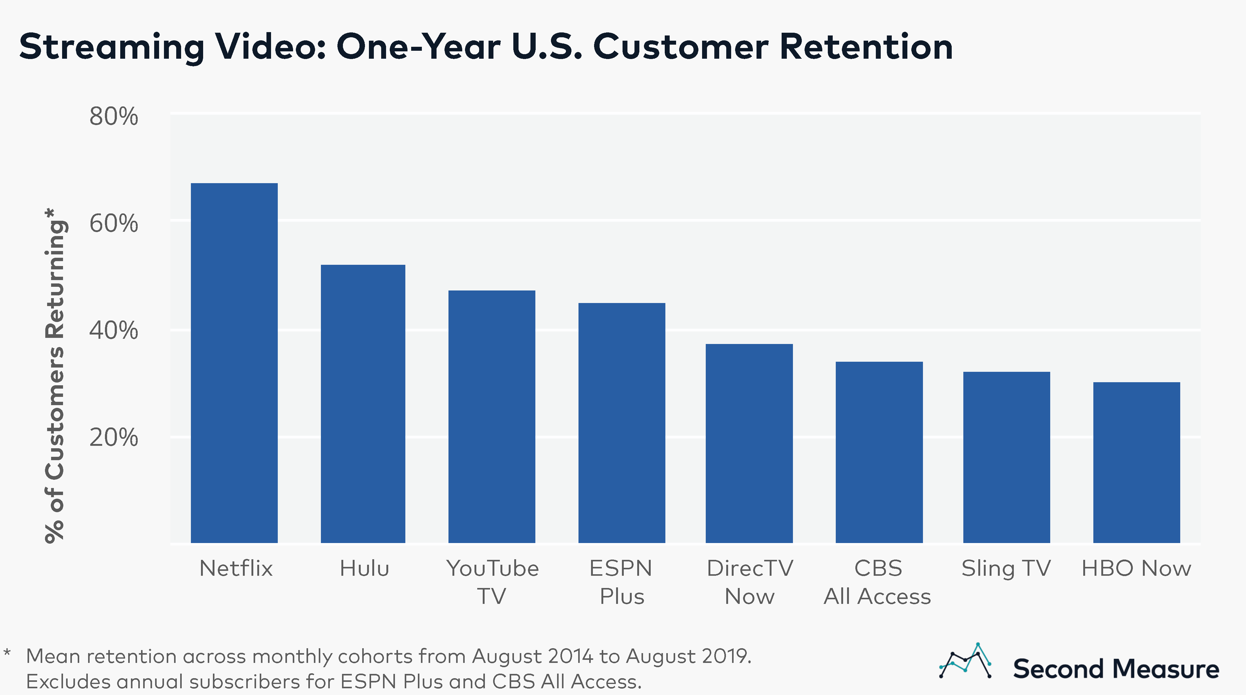 Netflix has unparalleled customer retention. Can Disney or Apple shake it? - Bloomberg Second Measure