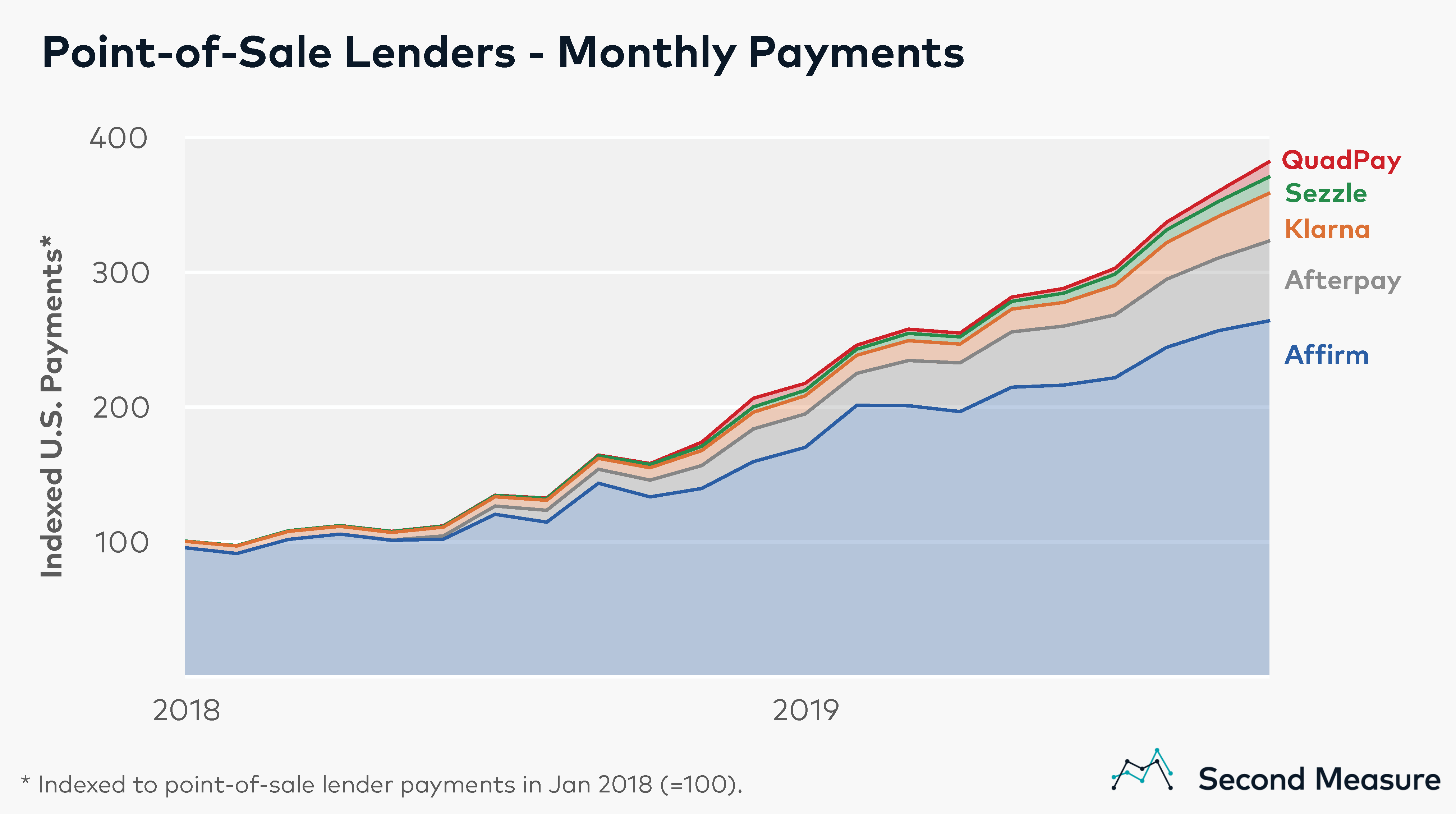 Affirm is largest point-of-sale lender as industry heads for record holiday - Bloomberg Second Measure