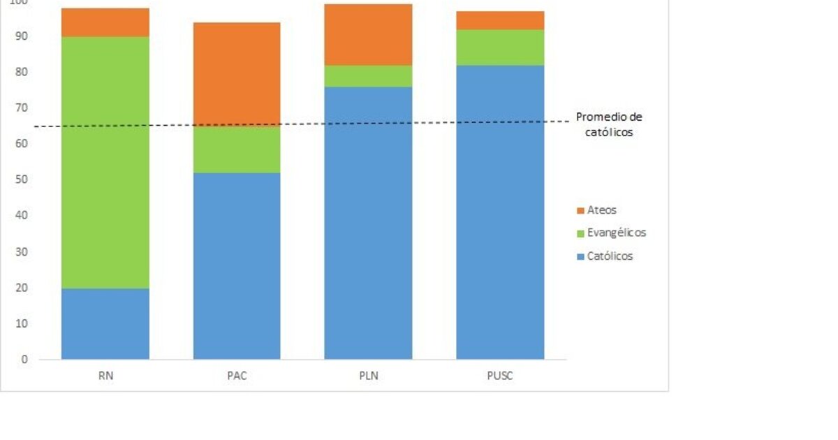 Evangélicos aportaron 70% de votos de Fabricio Alvarado y 15% en el PAC • Semanario Universidad