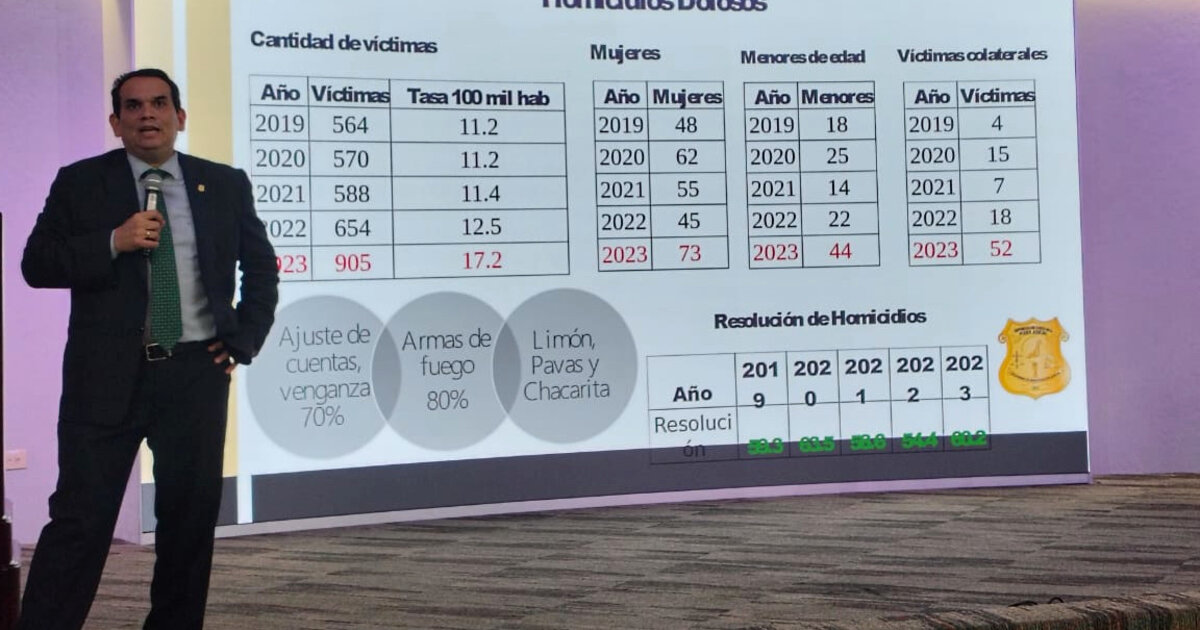 Operación Caribe del OIJ es responsable de baja en homicidios este 2024, dice director • Semanario Universidad