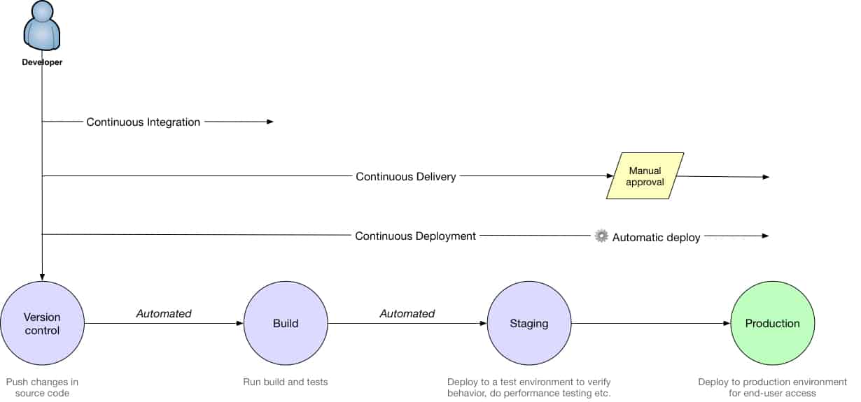 What's the Difference Between Continuous Integration, Continuous Deployment and Continuous Delivery? - Semaphore