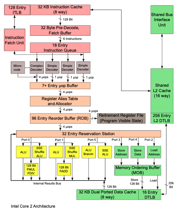 Can Today’s Processor Architectures Be More Efficient?