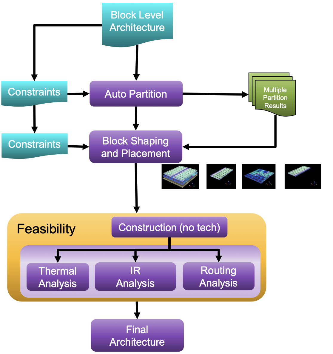 When To Move To Multi-Die Assemblies