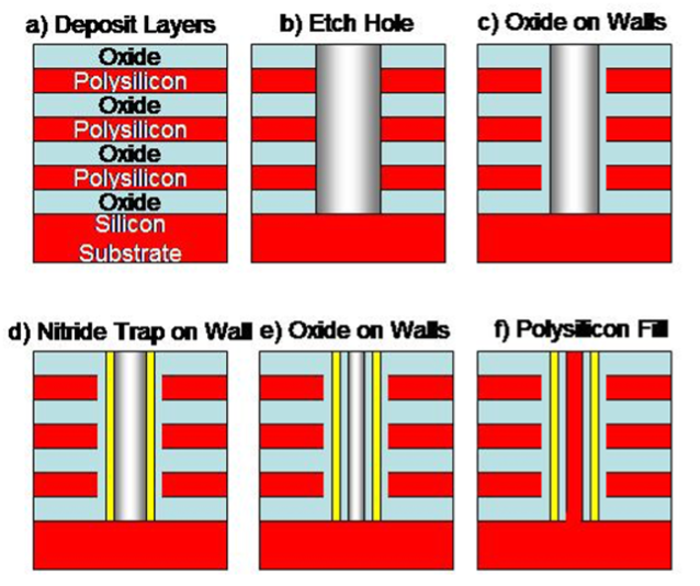 Is There A Limit To The Number of Layers In 3D-NAND?