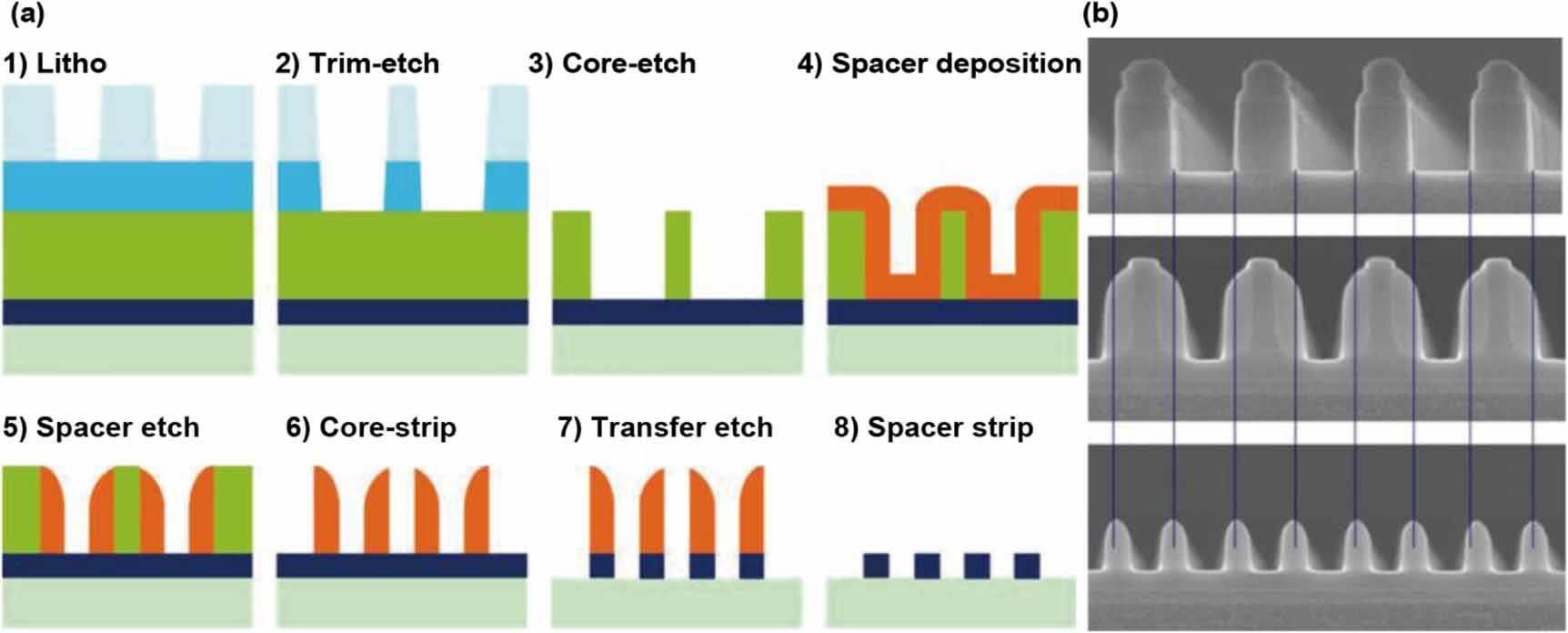 Enabling Advanced Devices With Atomic Layer Processes