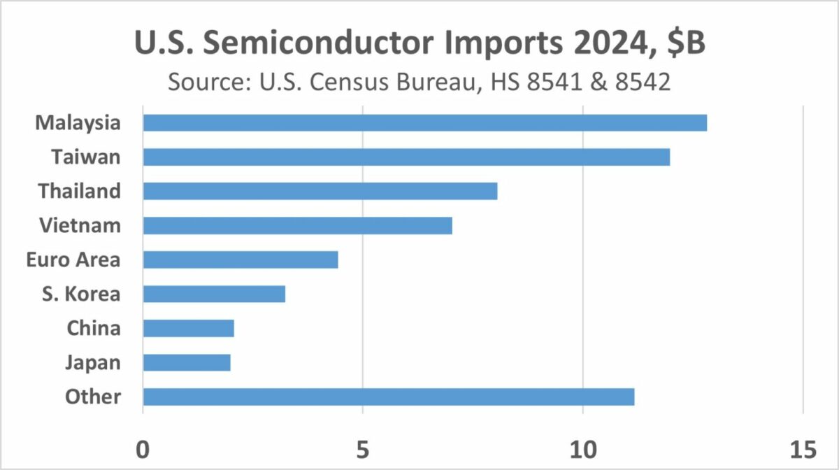 Semiconductor Tariff Impact - SemiWiki