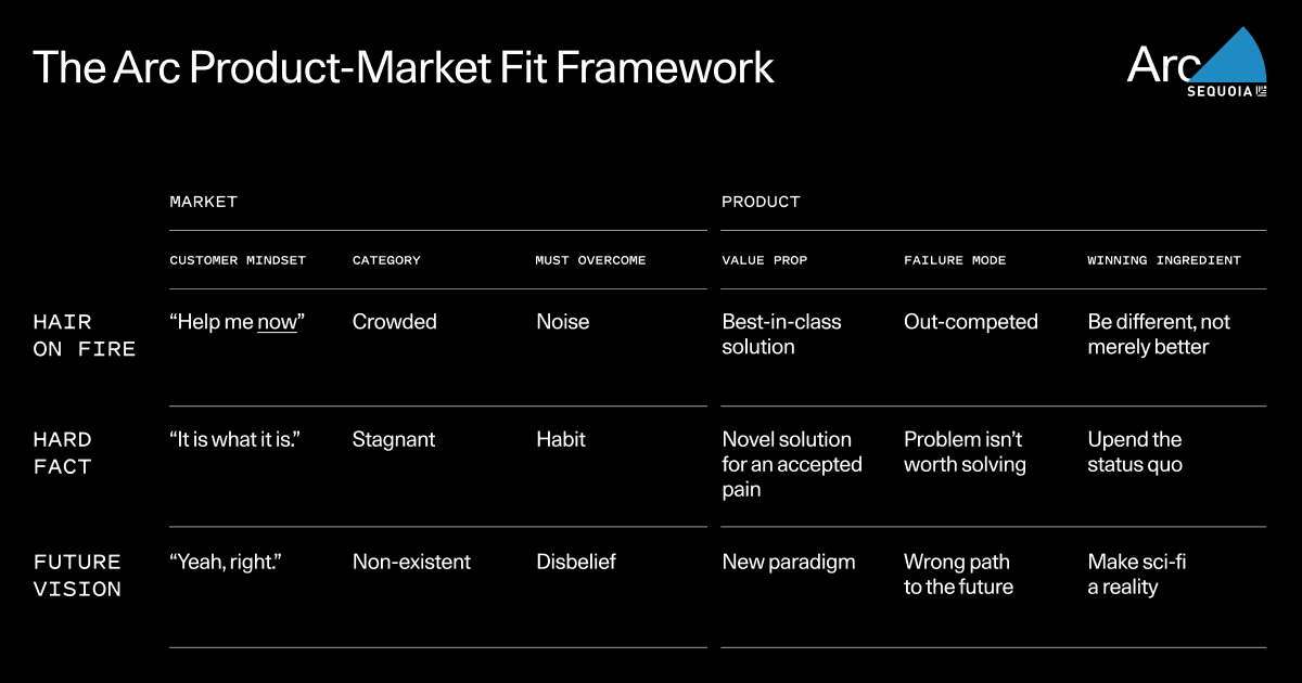 The Arc Product-Market Fit Framework | Sequoia Capital