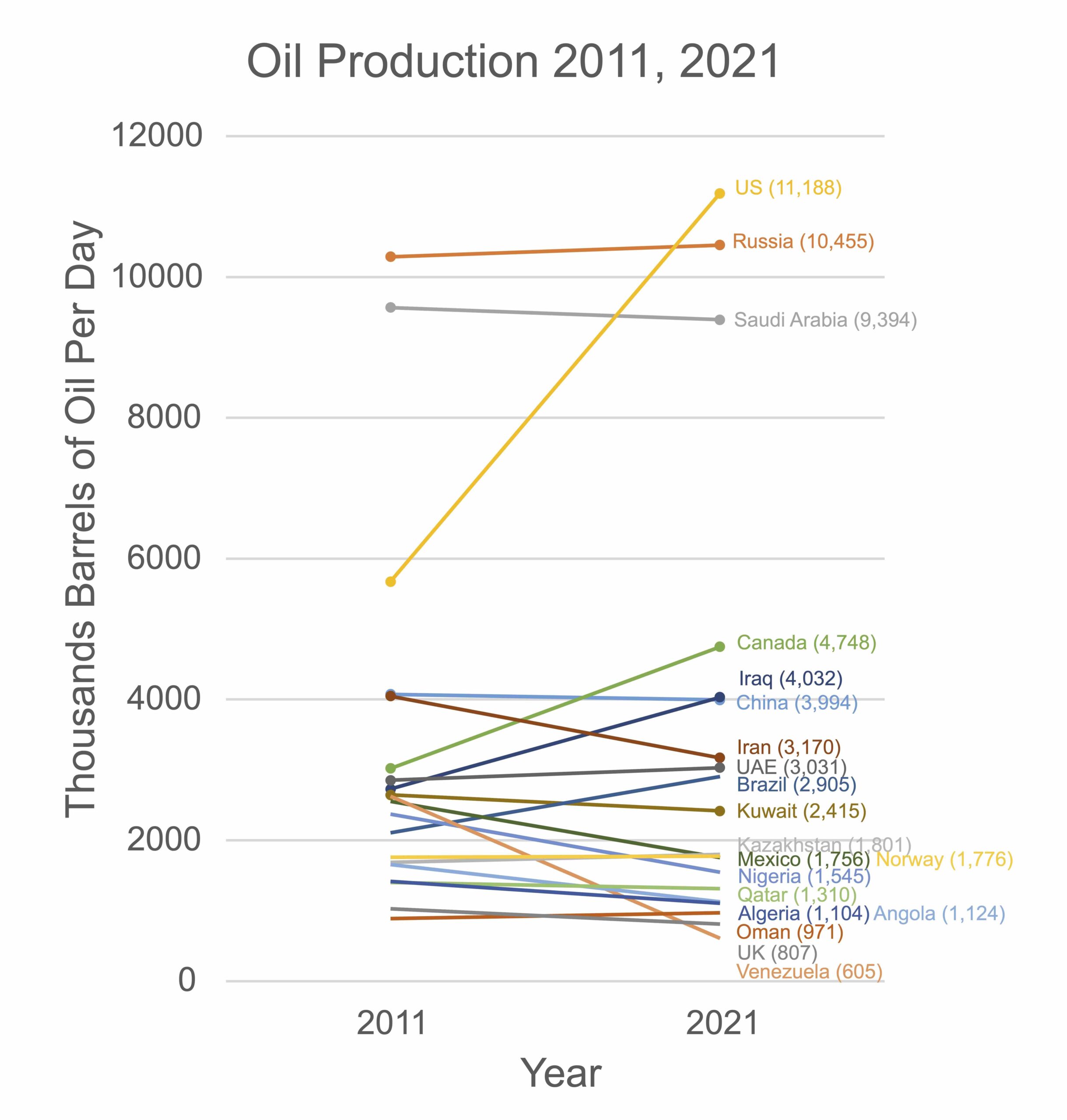 Decarbonizing Paradox: How the U.S. Reduced Emissions Amid Surging Oil Production - Shrink That Footprint