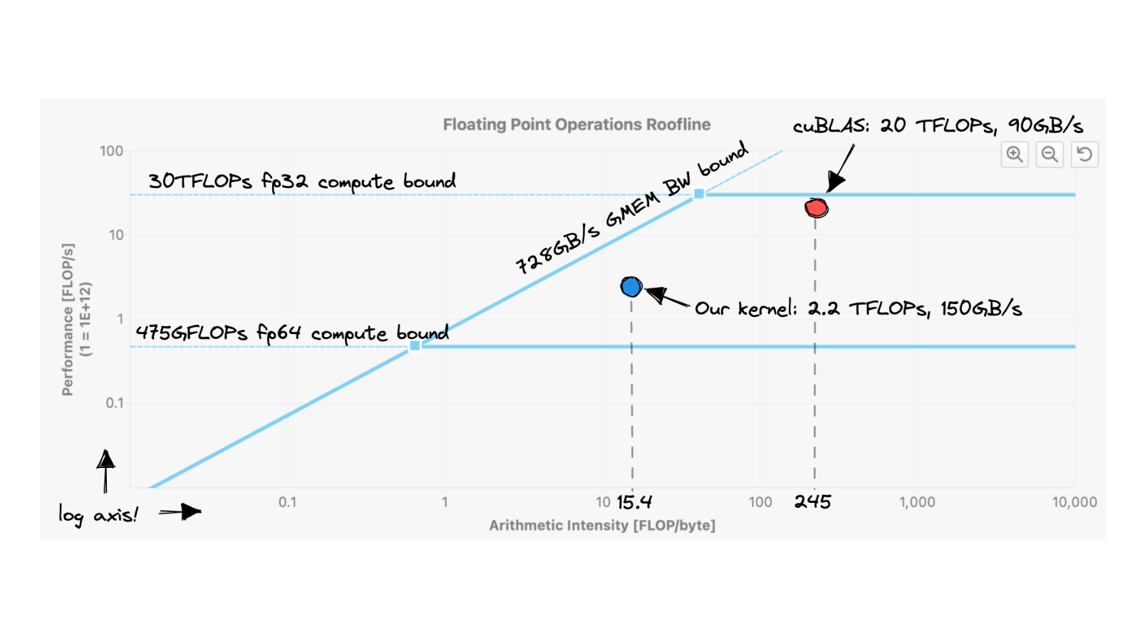 How to Optimize a CUDA Matmul Kernel for cuBLAS-like Performance: a Worklog