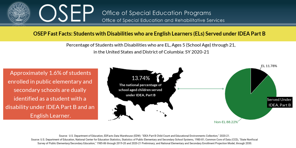OSEP Fast Facts: Students With Disabilities Who Are English Learners (ELs) Served Under IDEA Part B - Individuals with Disabilities Education Act