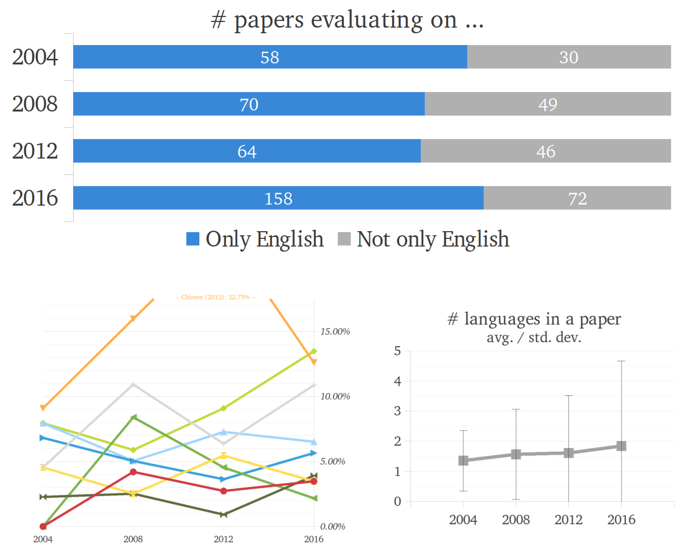 Language diversity in ACL 2004 - 2016 — Sabrina J. Mielke