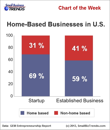 69 Percent of U.S. Entrepreneurs Start Their Businesses at Home