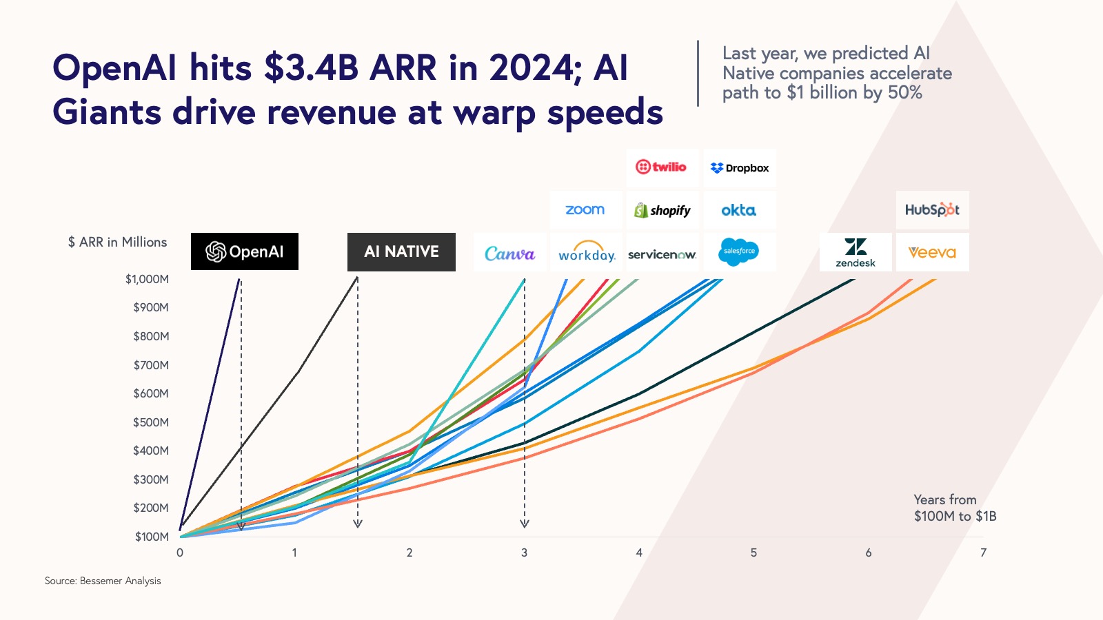 Bessemer State of the Cloud 2024 | Snippet Finance