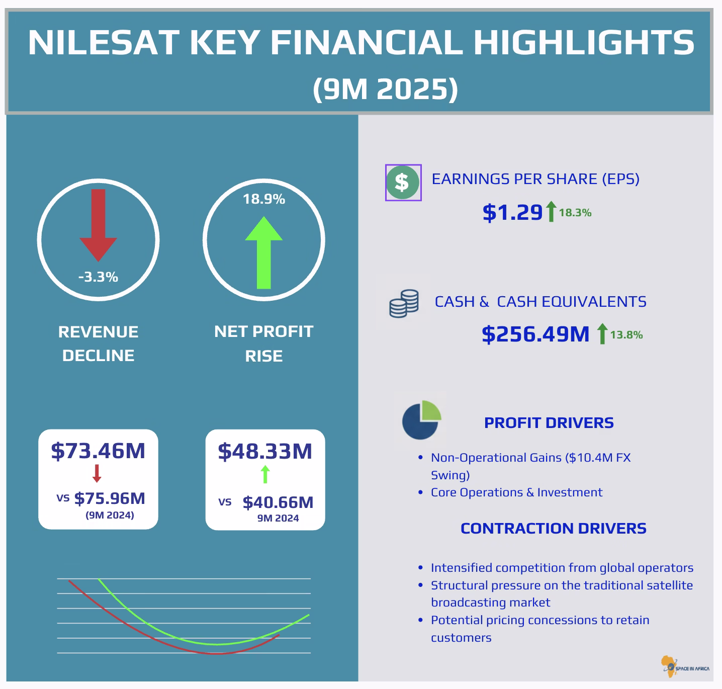 NileSat Net Profit Rises 18.9% in 9M 2025 Despite 3.3% Revenue Decline - Space in Africa