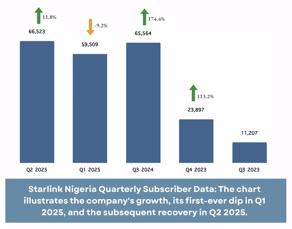 Starlink Regains Momentum in Nigeria with Q2 Subscriber Gains - Space in Africa