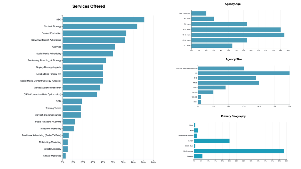 The 2025 State of Digital Agencies: it's still rough out there, but slowly improving; and is AI really a threat? - SparkToro