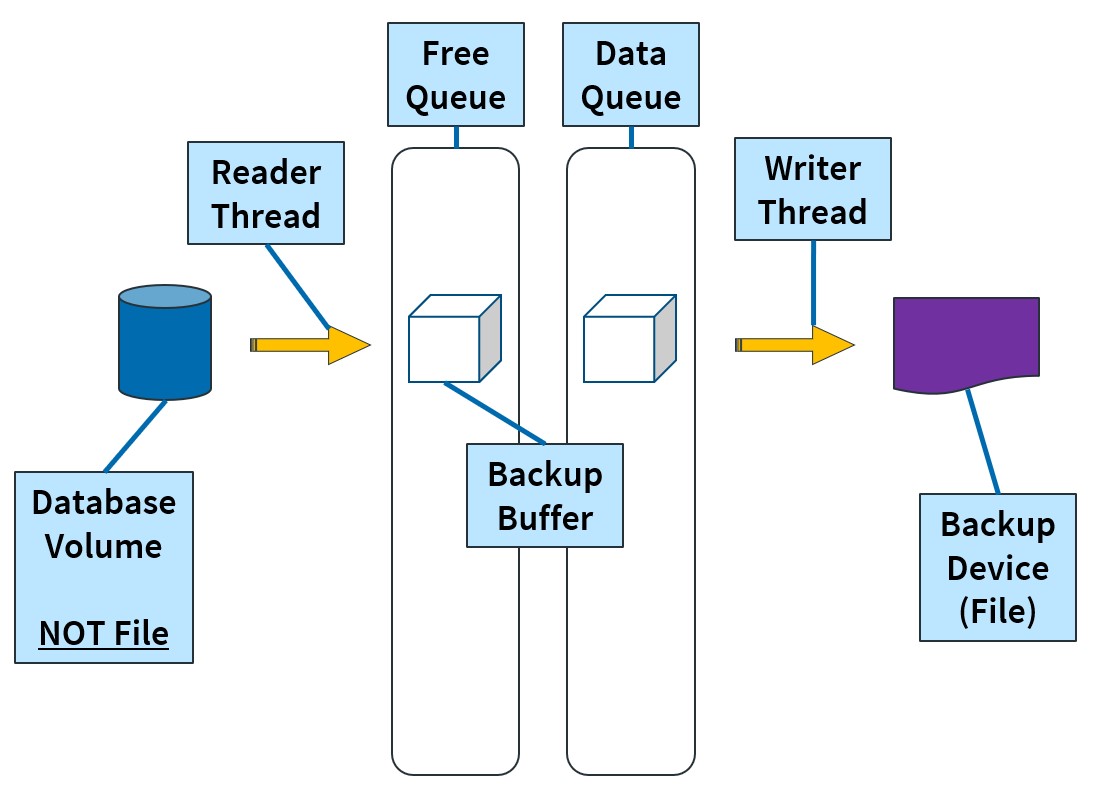 SQL Server Backup Internals – Part 1 | Every Byte Counts