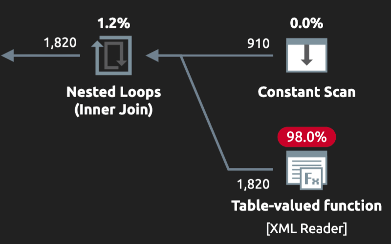 String Aggregation Over the Years in SQL Server - SQLPerformance.com