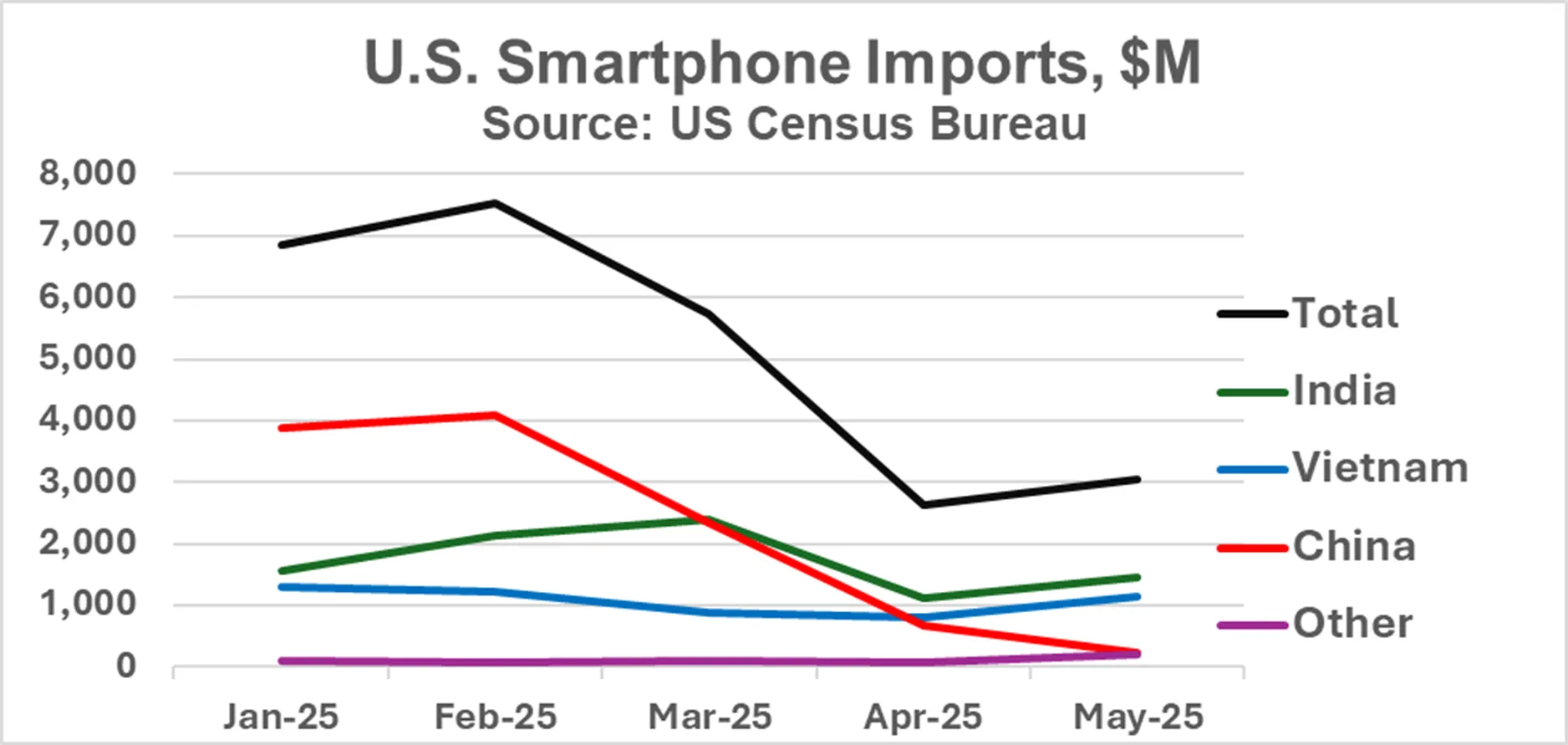 US Imports Shifting | Electronics Weekly