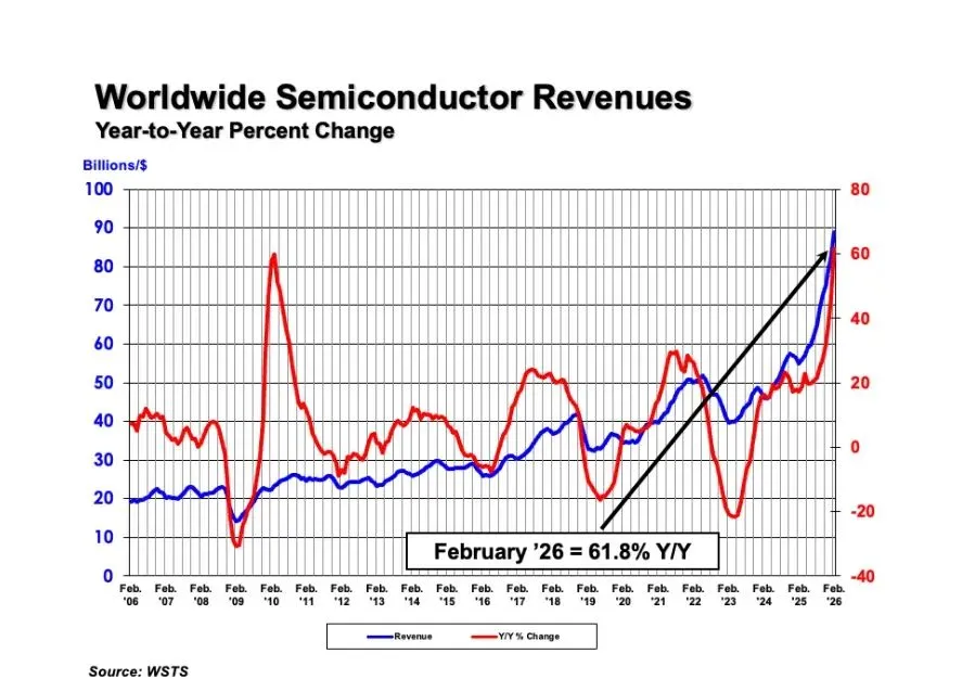 February chip sales up 61.8% YoY | Electronics Weekly