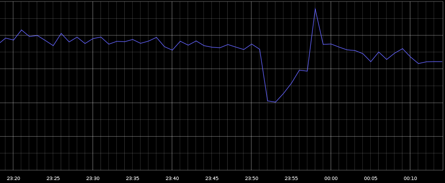 Google's 2013 downtime caused a 40% in global traffic