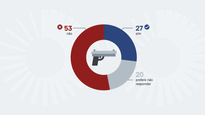 PoderData: 27% relatam ter sido assaltados à mão armada