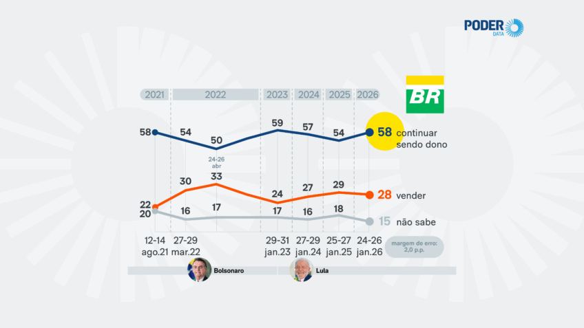 58% são contra privatização da Petrobras, diz PoderData