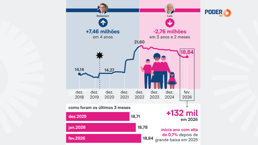 Bolsa Família volta a crescer em 2026 depois de queda em 2025