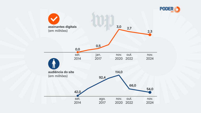 “Washington Post” se vê em nova encruzilhada para definir seu futuro