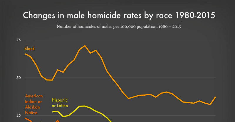 Stark racial disparities in murder victimization persist, even as overall murder rate declines | Prison Policy Initiative